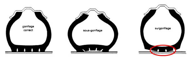 Les 3 types de gonflage