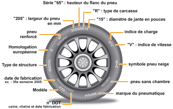 Lire les indications