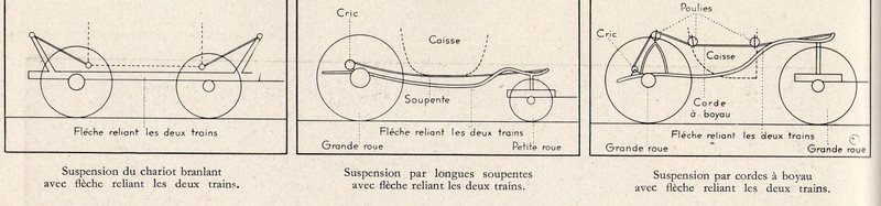 Evolution des suspensions d'hippomobile 1