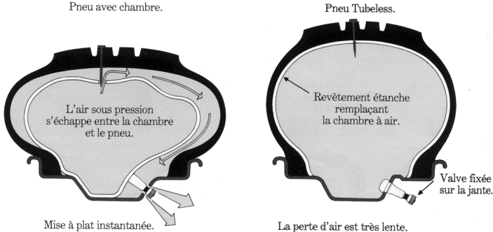 Schéma montrant la technologie Tubeless